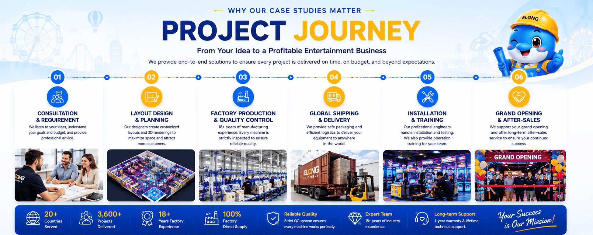 ELONG six-step project journey: consultation, layout design, production, shipping, installation and after-sales support